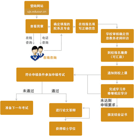 江苏大学在职研究生申硕流程